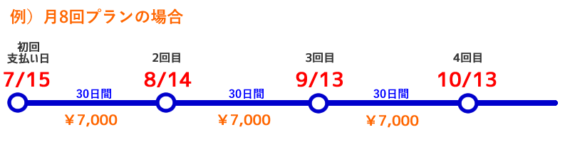 月８回プランの場合の表